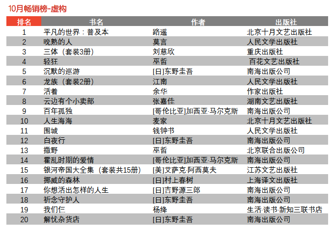 谁是10月最卖座的书｜京东自营图书、电子书、有声书排行榜