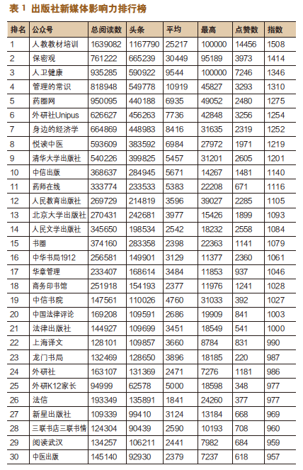 出版机构新媒体影响力指数排行榜(2020年10月〜2020年11月)-出版人杂志官网
