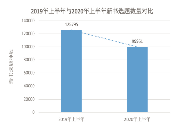 2020上半年CIP数据报告:新书同比减少20%-出版人杂志官网