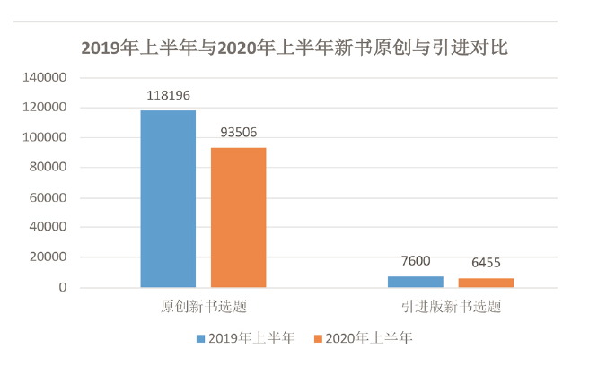 2020上半年CIP数据报告:新书同比减少20%-出版人杂志官网