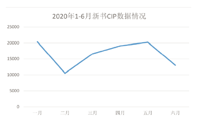 2020上半年CIP数据报告:新书同比减少20%-出版人杂志官网
