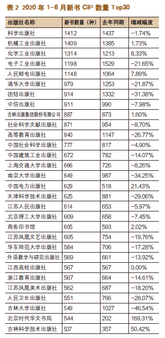 2020上半年CIP数据报告:新书同比减少20%-出版人杂志官网