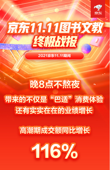 京东11.11图书文教不负每一份热爱 高潮期成交额同比增长116%