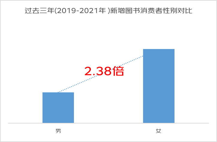 女性读者阵容扩大 2021年京东新增女性购书者超过男性2.38倍