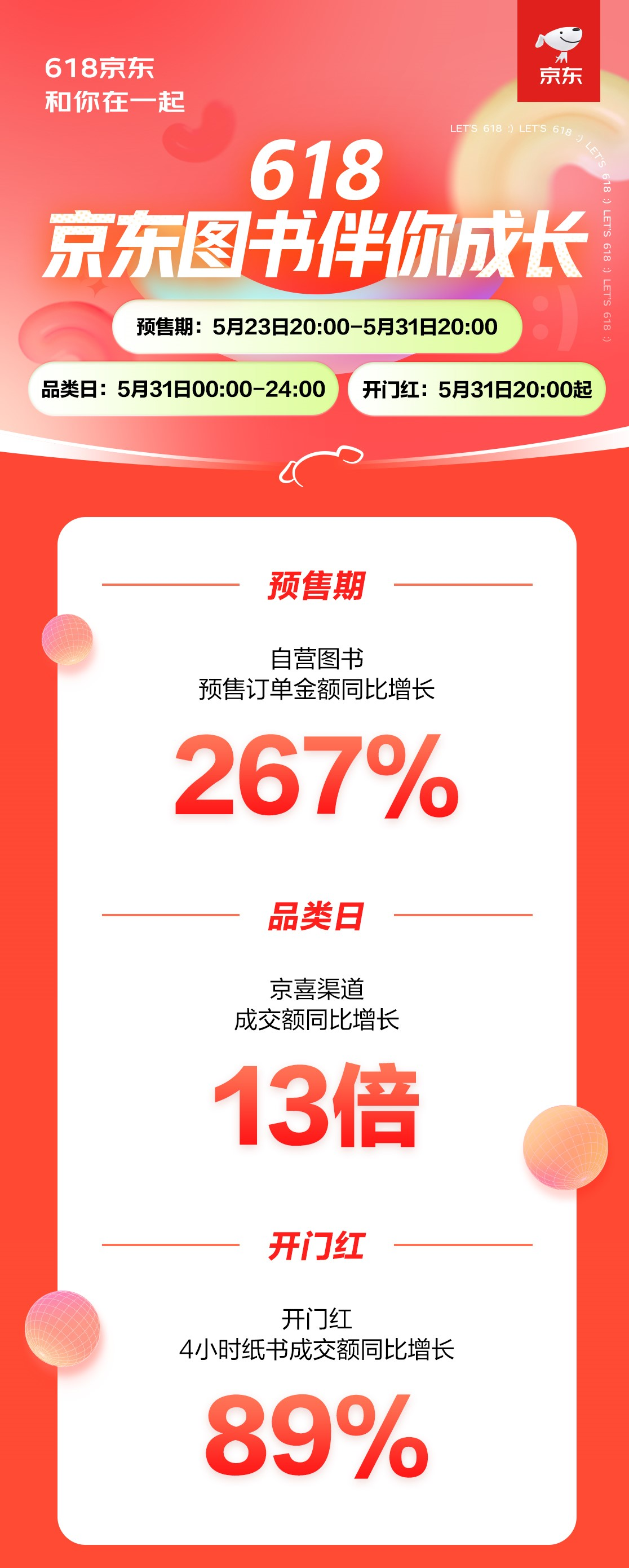 京东618图书迎来开门红 4小时纸书成交额同比增长89%