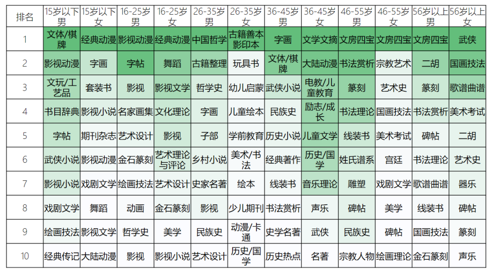 京东图书解码传统文化阅读趋势：文学小说“C位”稳固 动漫图书增长迅猛
