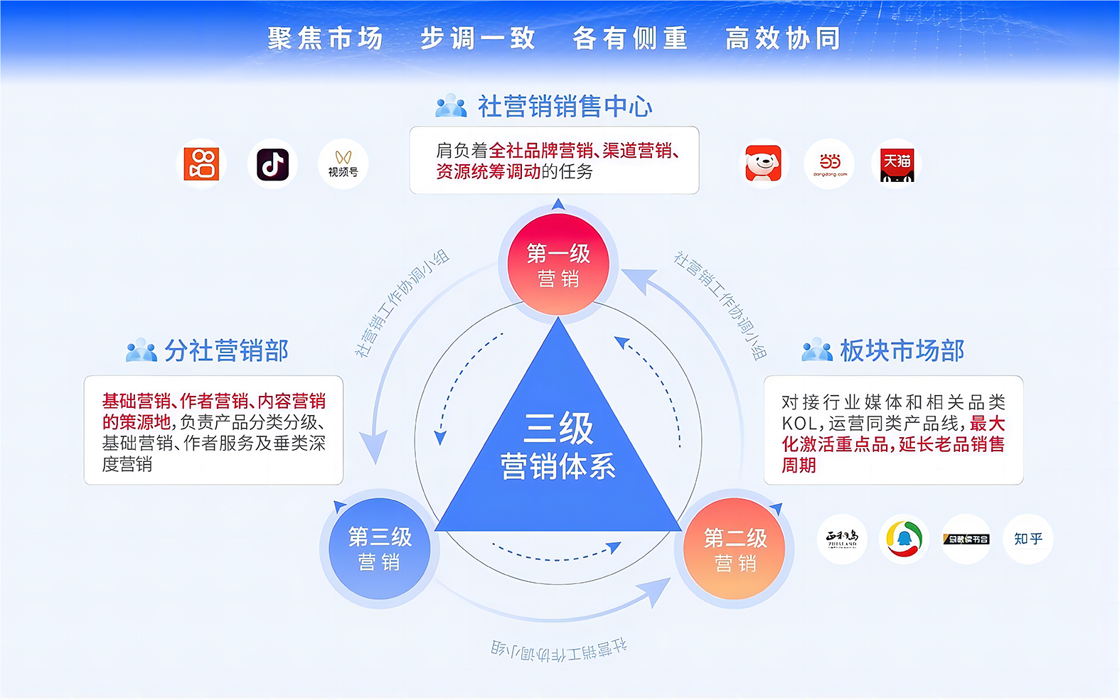 创新营销范式，构建新型营销生态