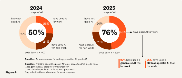 爱思唯尔调研发布：全球临床医护近半数在工作场景中使用AI